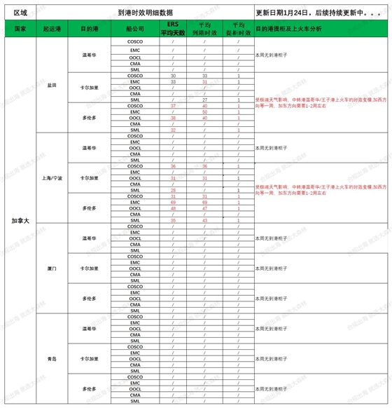 2025年1月24日大森林物流意大利到港時效更新如下