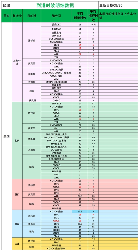 美國后段派送情況(3)_船司航程情況.png