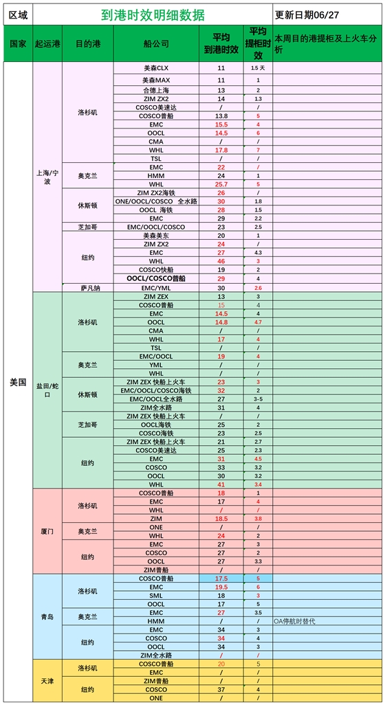 美國后段派送情況(3)_船司航程情況.png