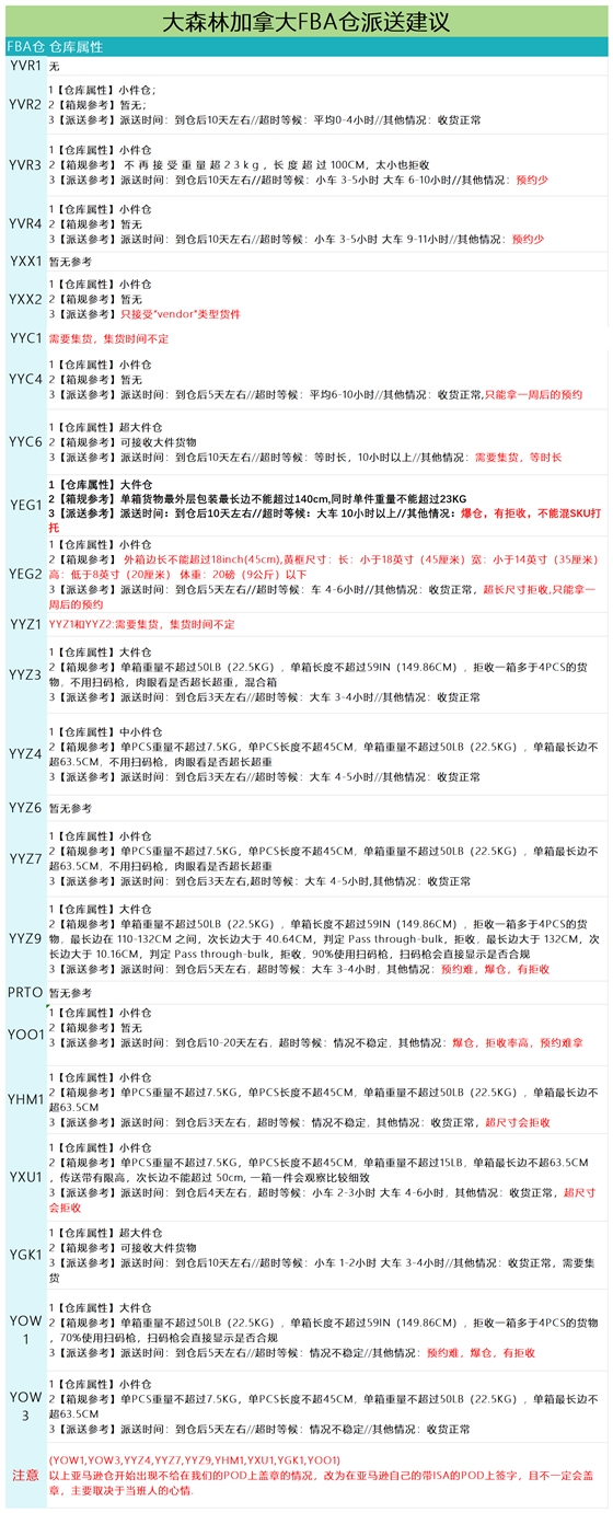 加拿大派送建議6.27_派送情況.png