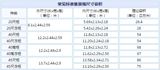 集裝箱規格