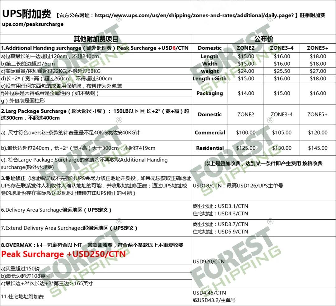 ups附加費