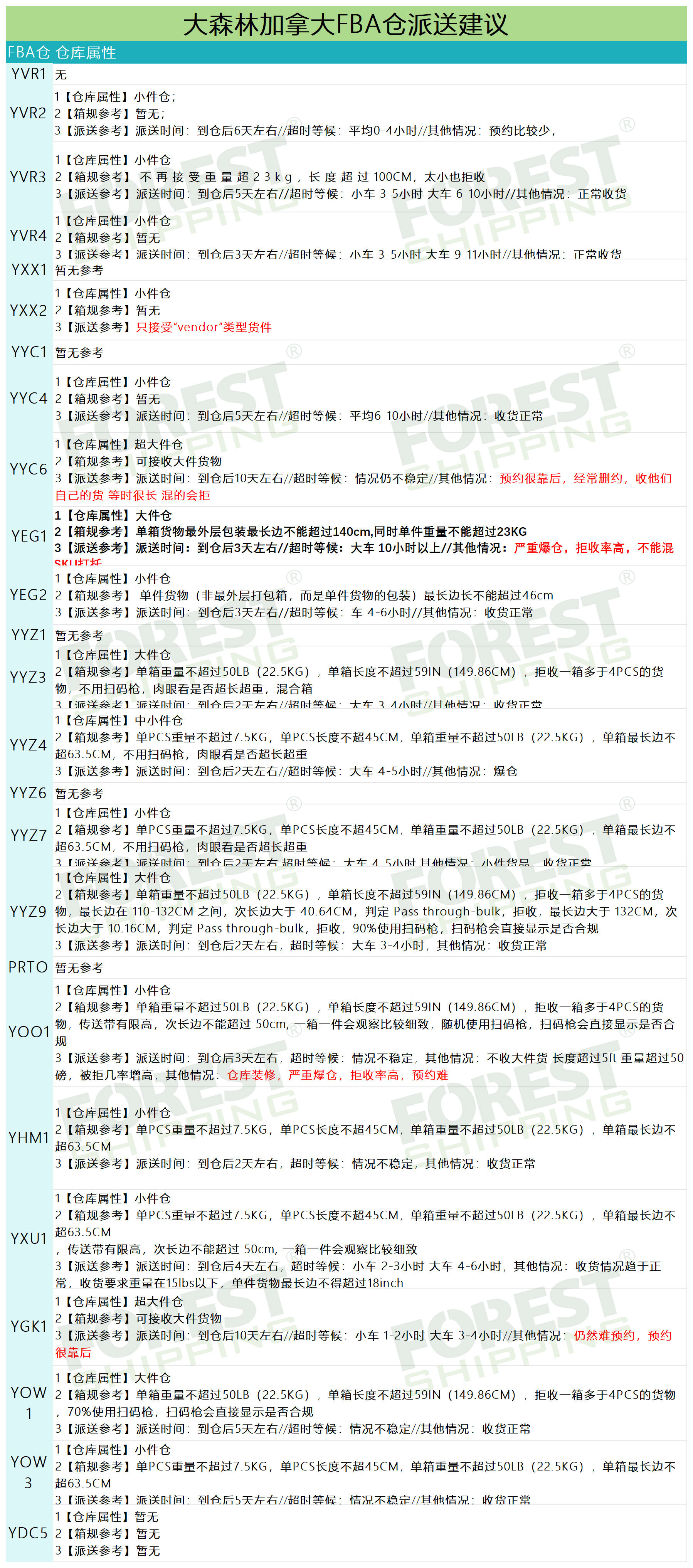 FBA清關派送