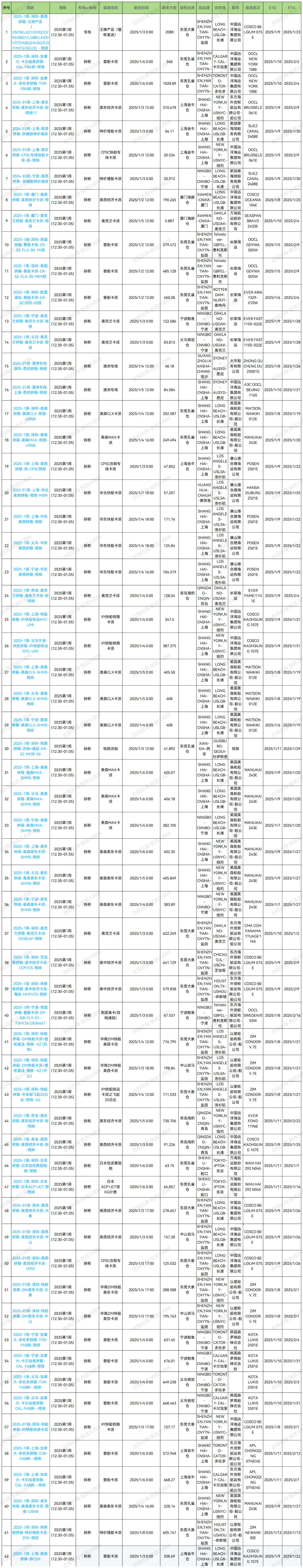 2025年大森林第1周預排柜1月2號如下；