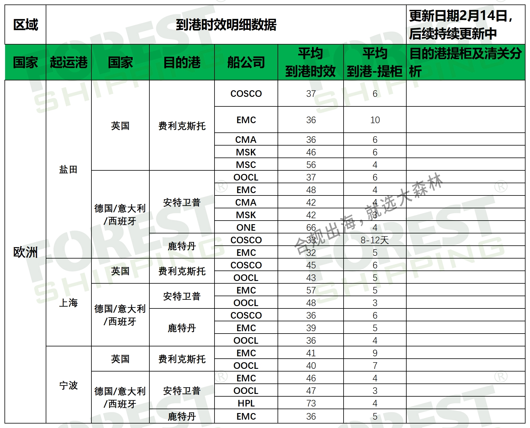 歐洲到港時效更新