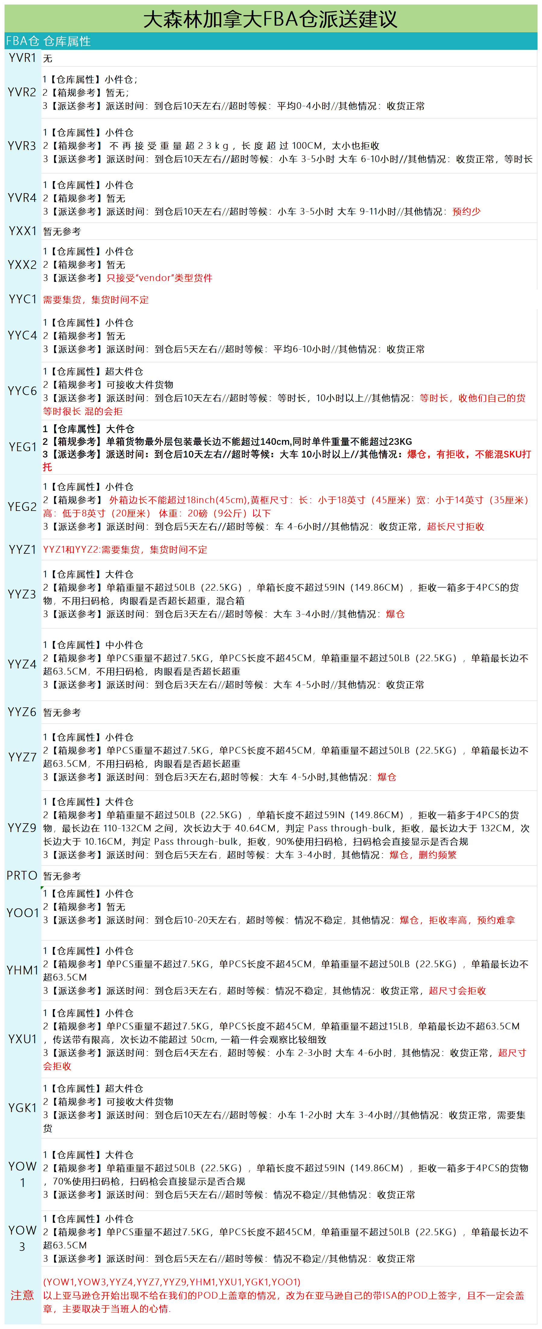 加拿大派送建議5.30_派送情況.png