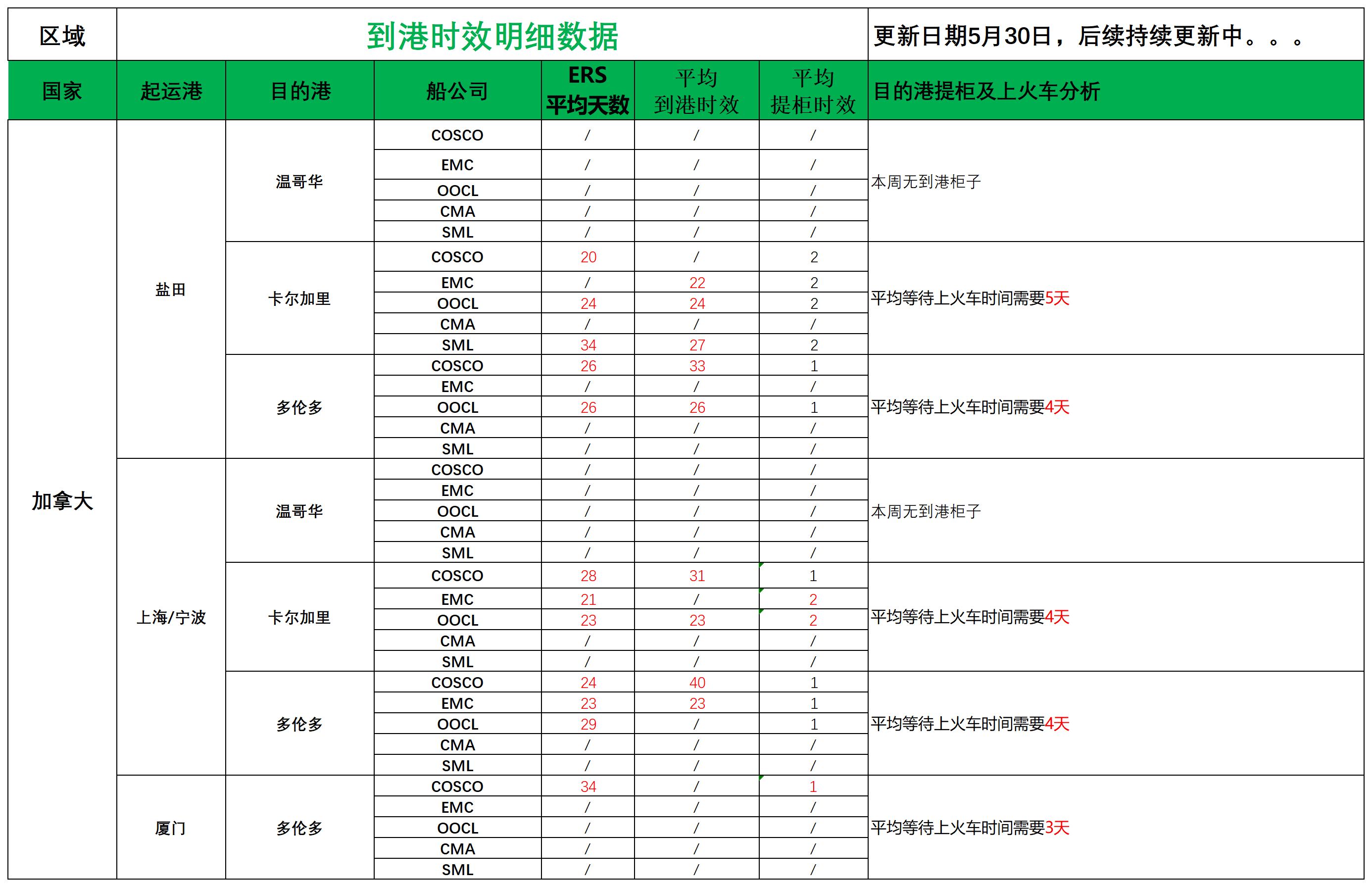 加拿大派送建議5.30_船司航程情況.png