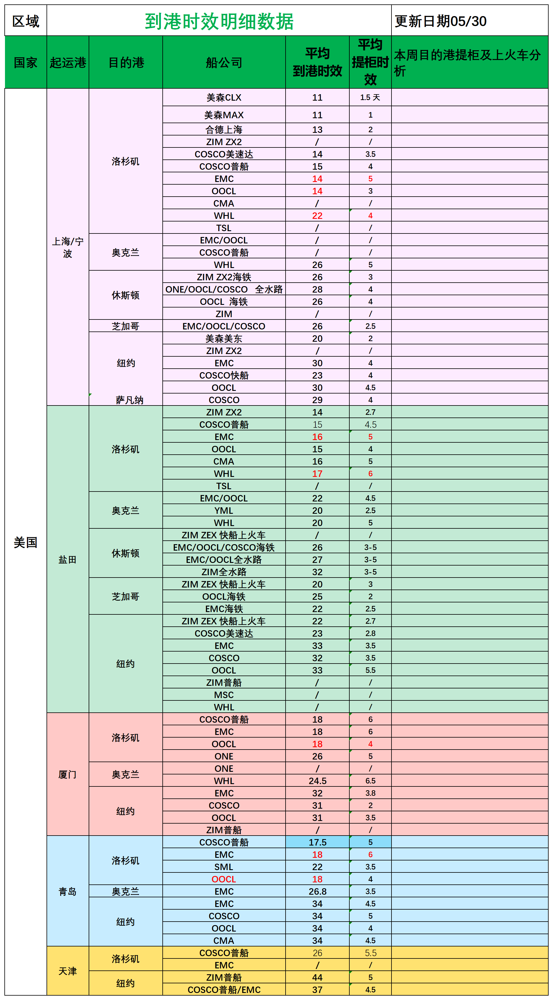 美國(guó)后段派送情況(3)_船司航程情況.png
