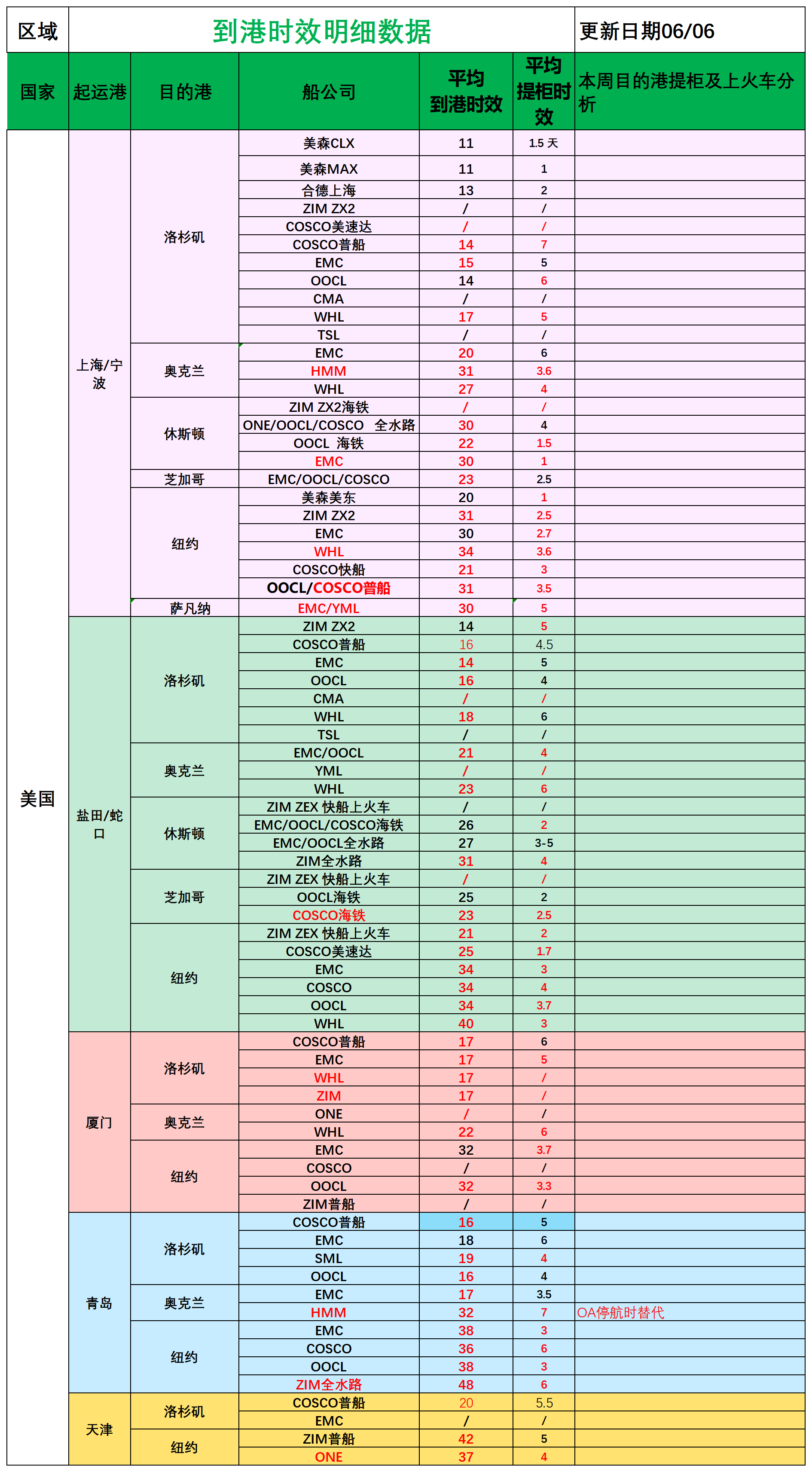 美國后段派送情況_船司航程情況.png