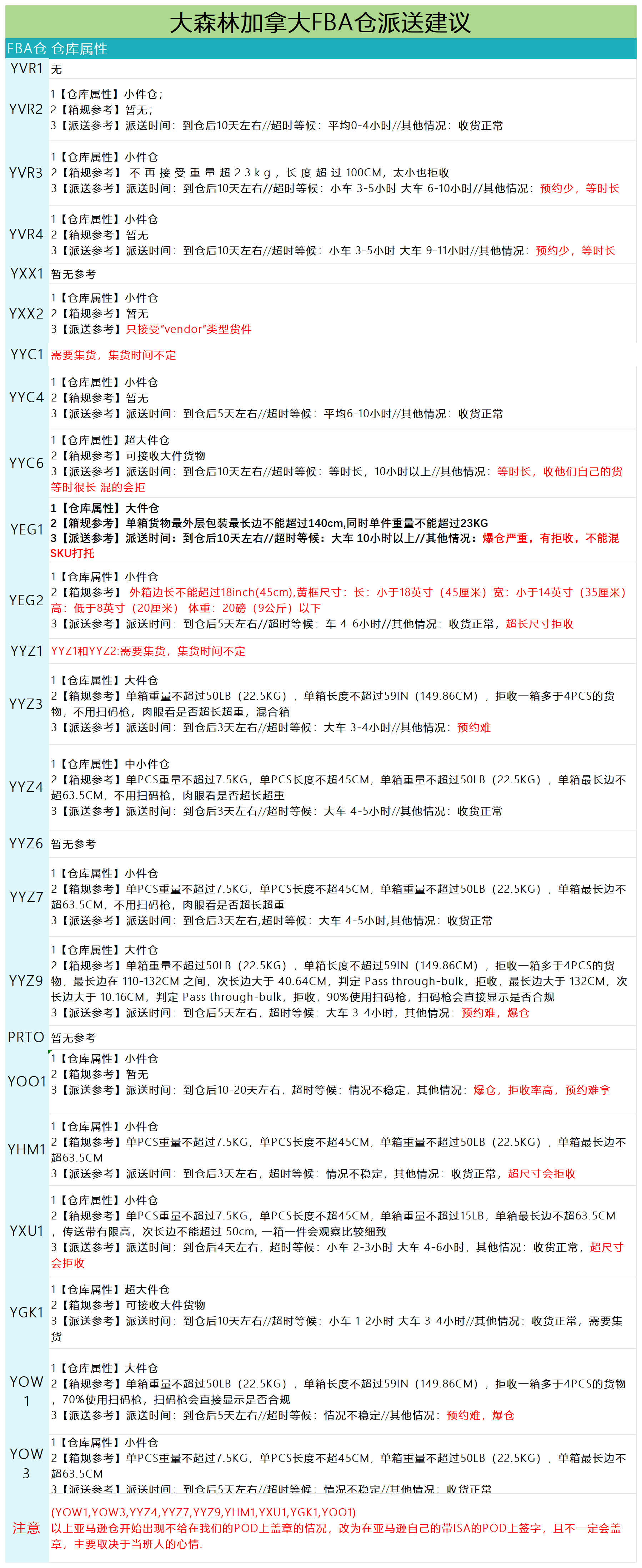 加拿大派送建議6.13_派送情況.png