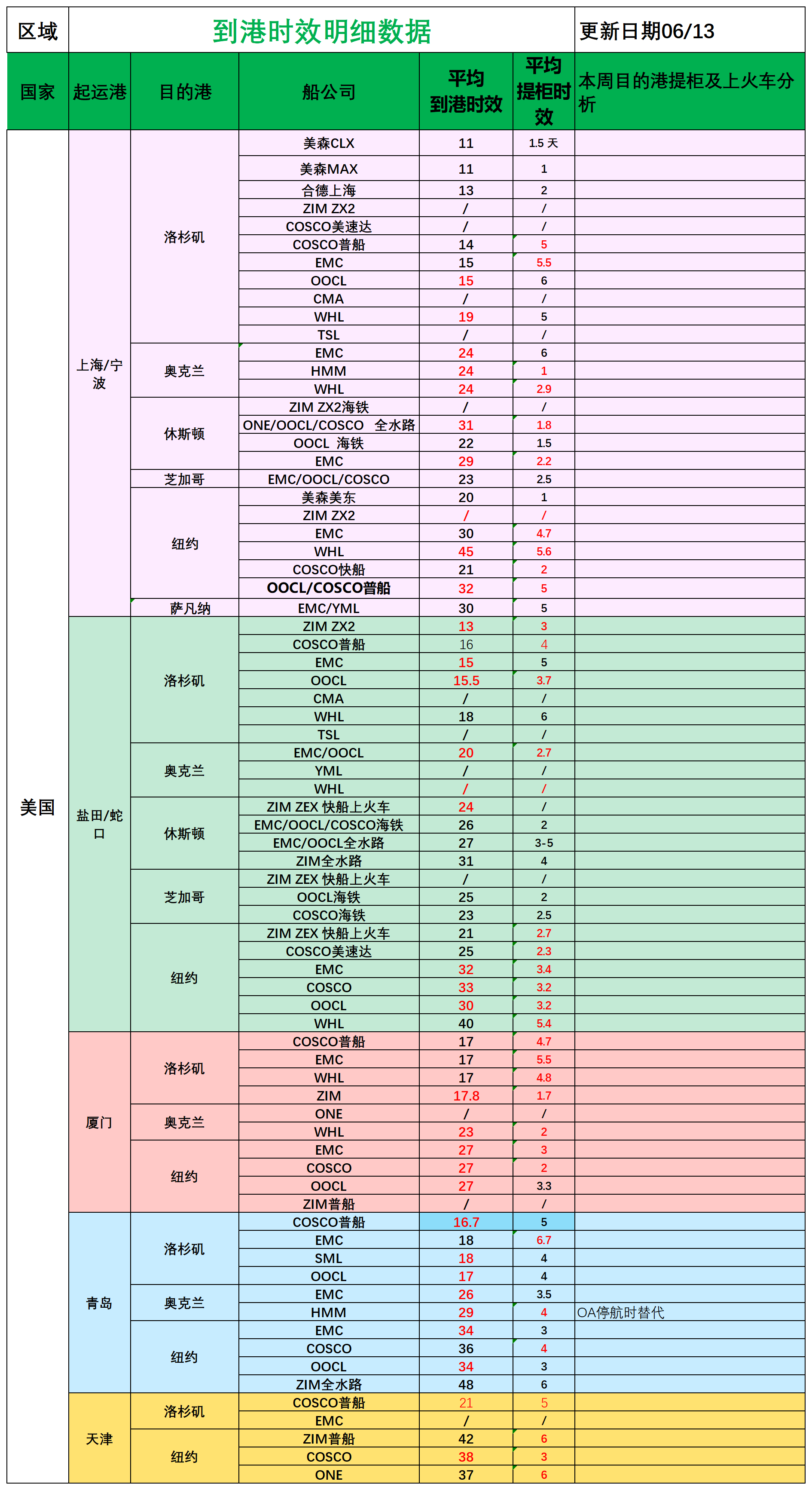 美國后段派送情況(1)_船司航程情況.png