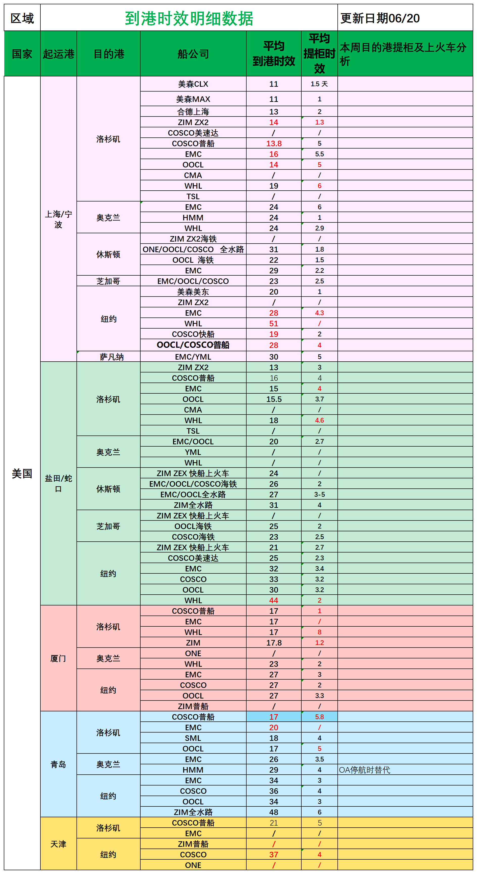 美國后段派送情況(2)_船司航程情況.png