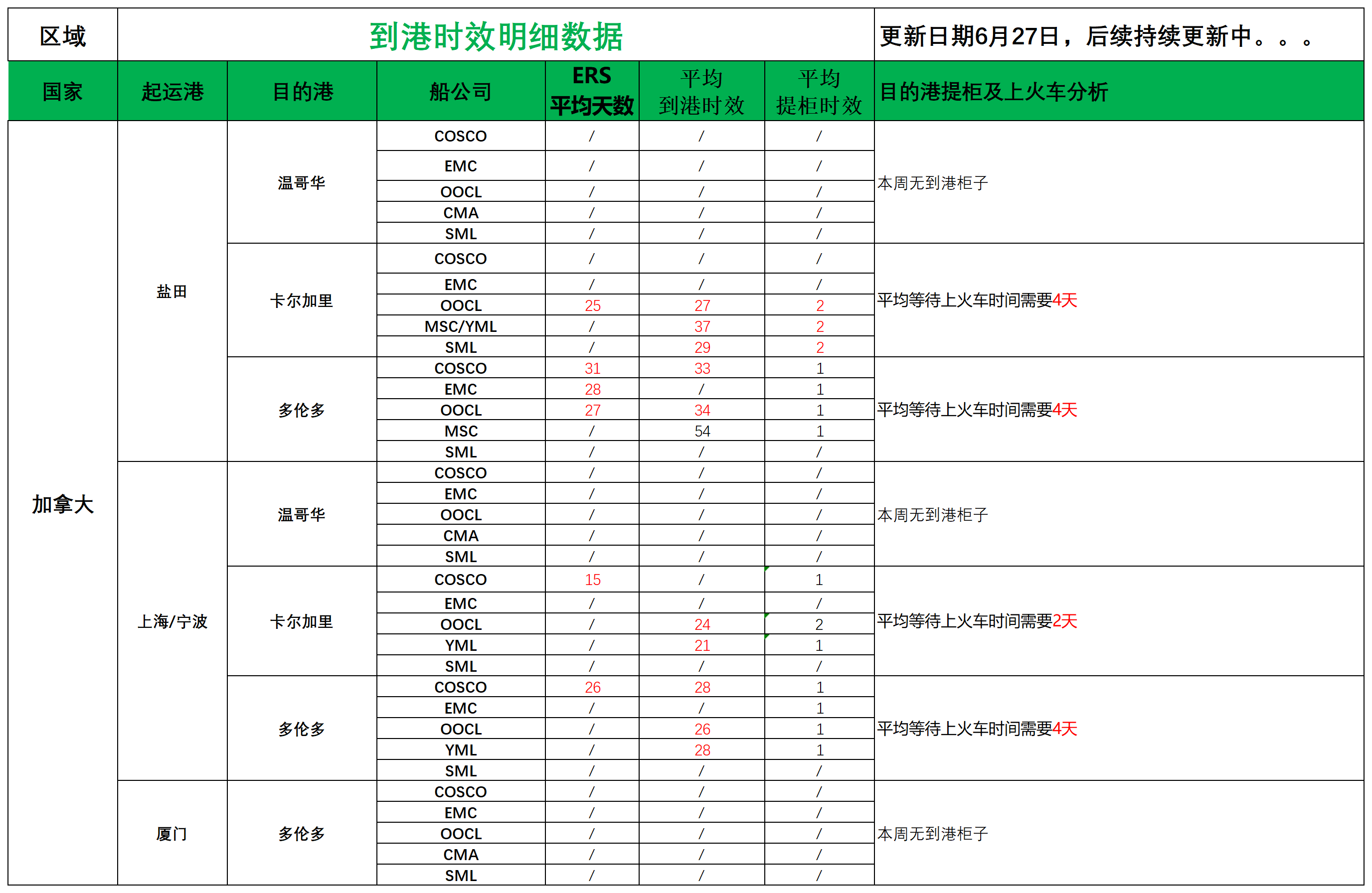 加拿大派送建議6.27_船司航程情況.png