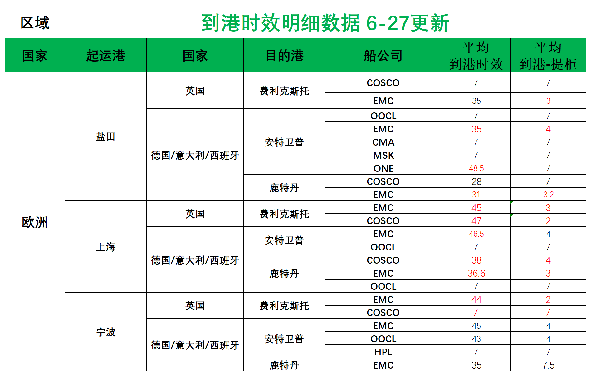 歐洲后端派送更新(3)_歐洲航程.png